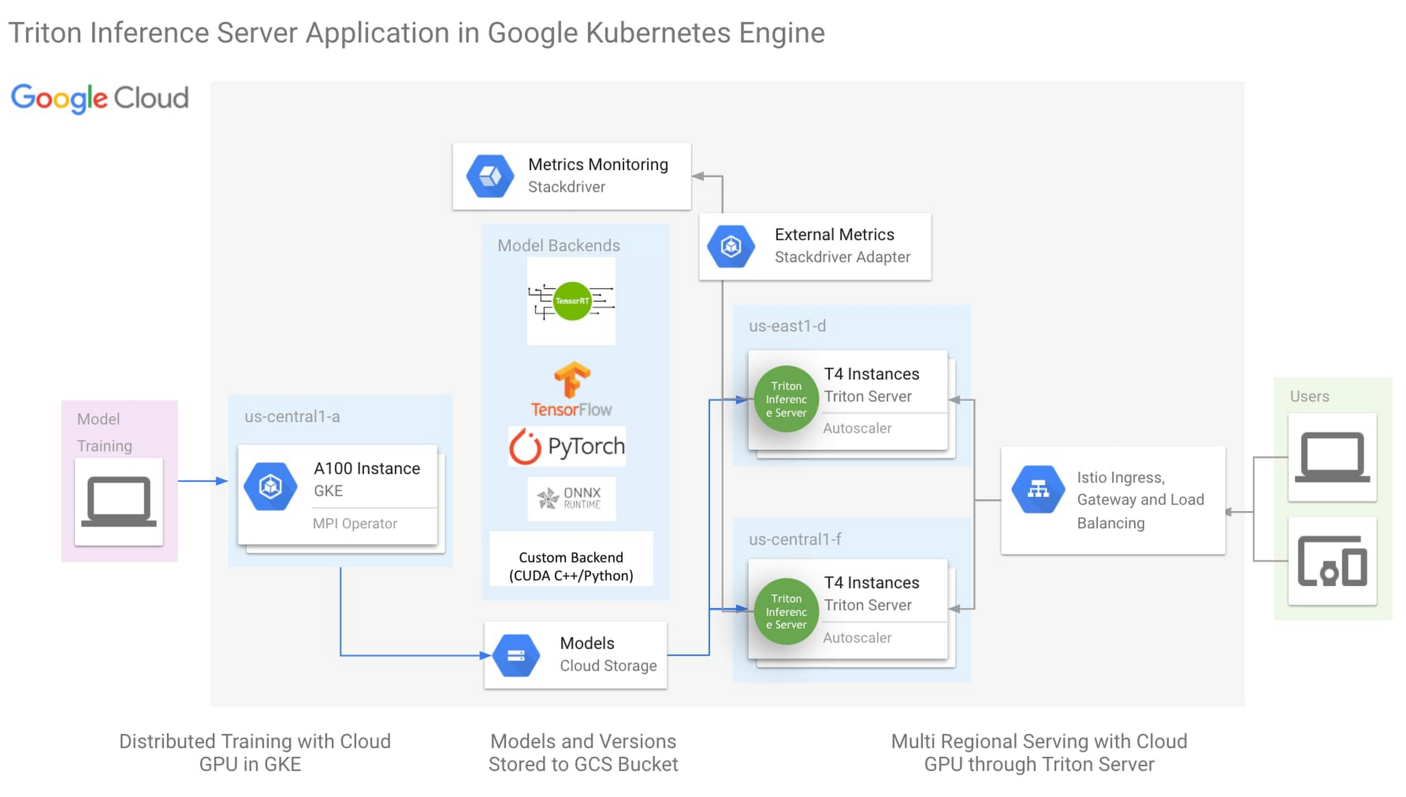 Google Kubernetes Engine での Triton Inference Server のワンクリック デプロイ Google Cloud Blog