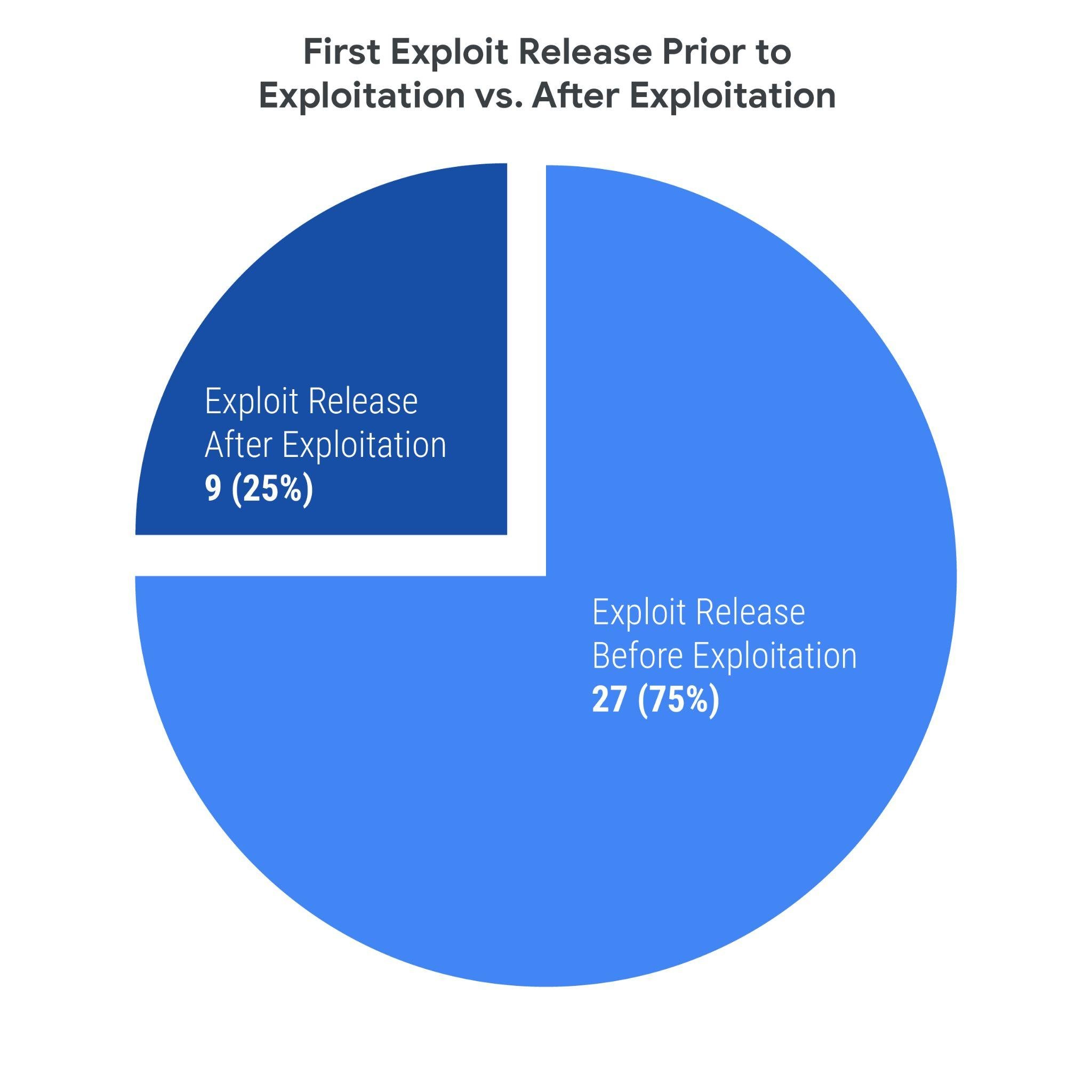 https://storage.googleapis.com/gweb-cloudblog-publish/images/tte-2023-fig4.max-2100x2100.jpg