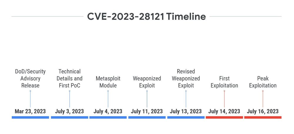 CVE-2023-28121 timeline