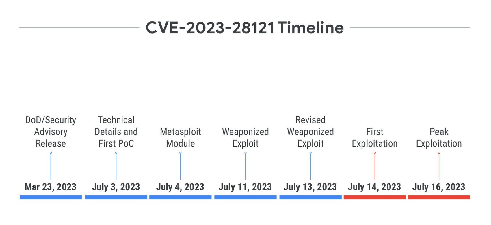 https://storage.googleapis.com/gweb-cloudblog-publish/images/tte-2023-fig5.max-1700x1700.jpg