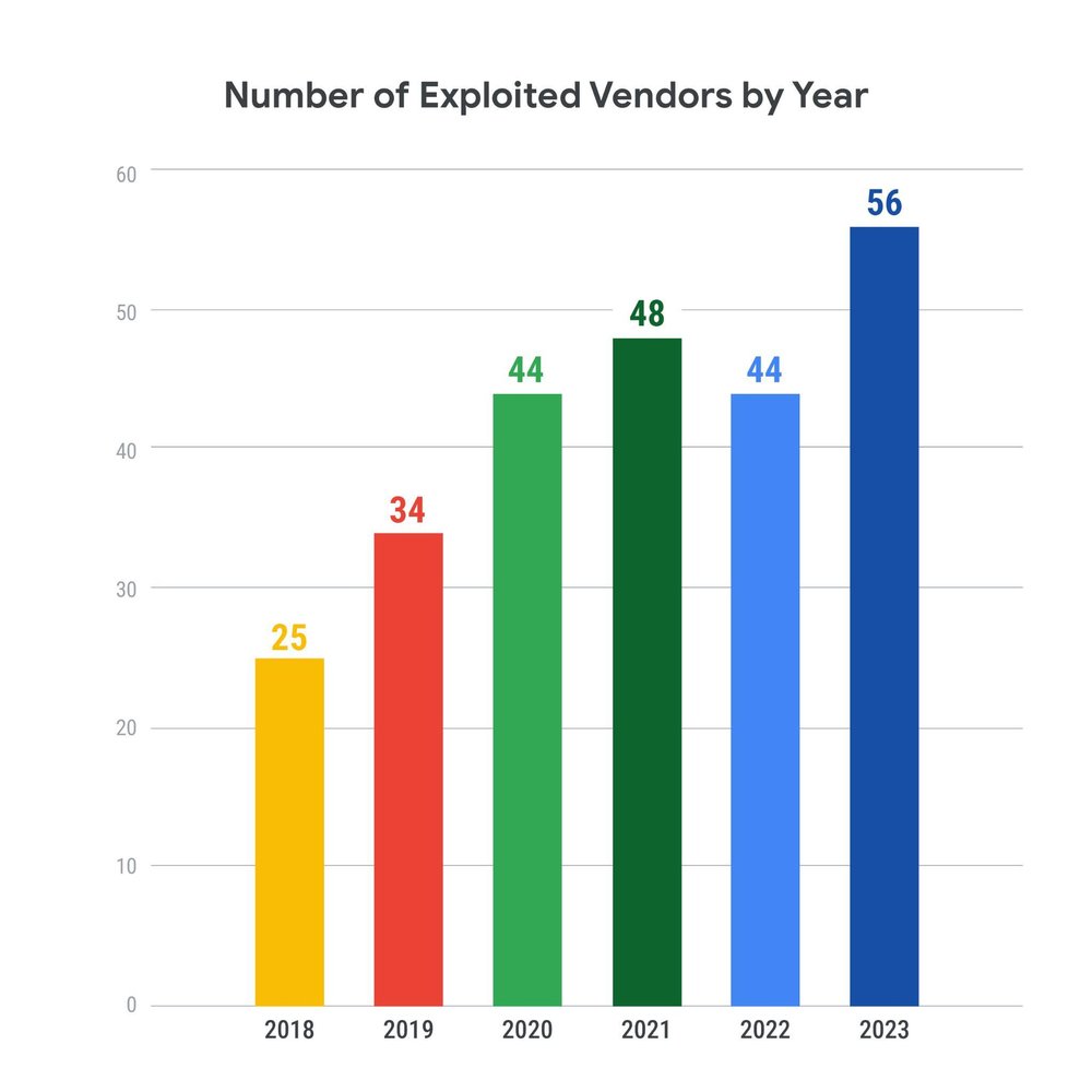Number of vendors exploited by year