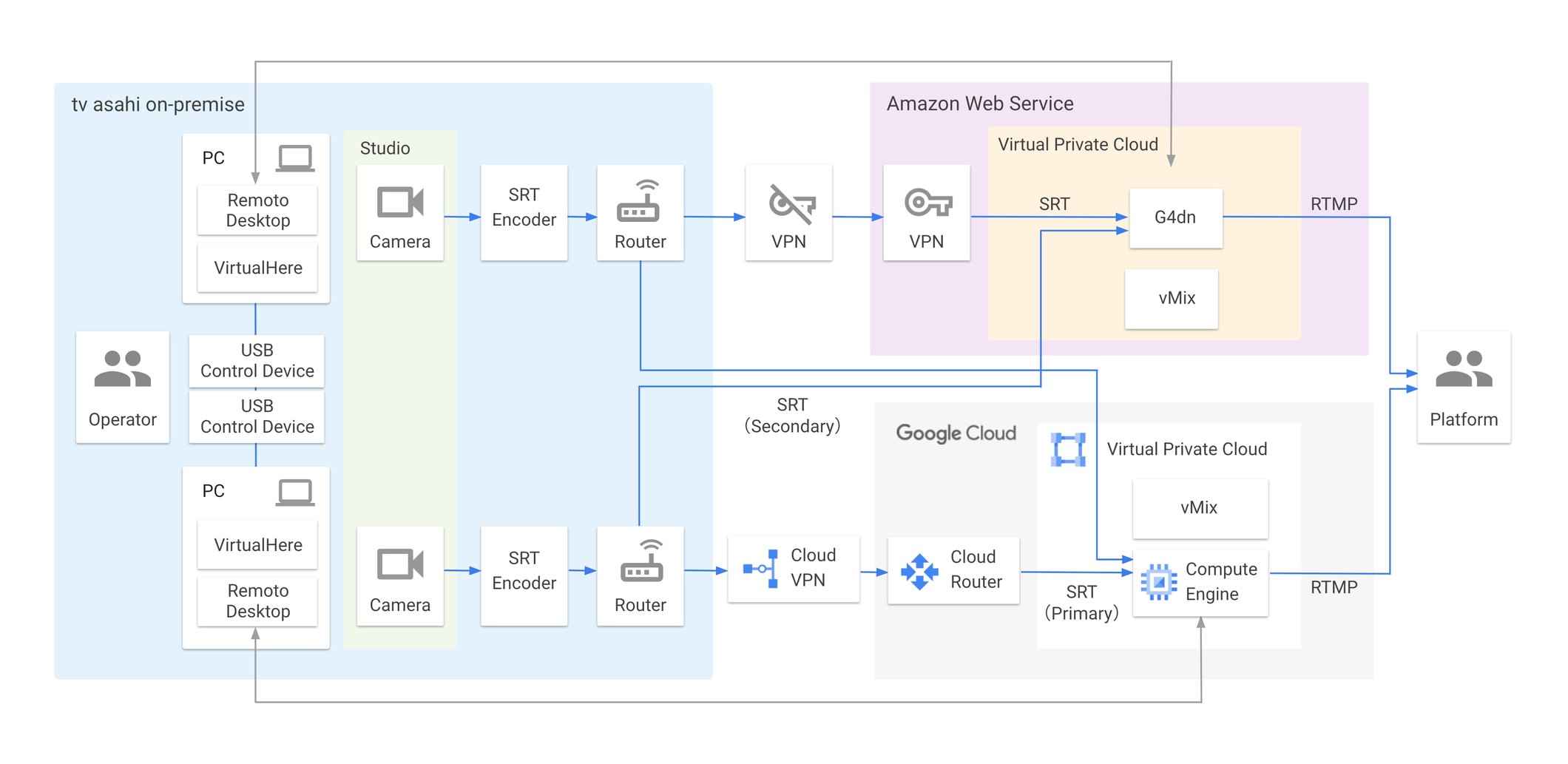 https://storage.googleapis.com/gweb-cloudblog-publish/images/tv-asahi_architecture_small.max-2120x1192.jpg