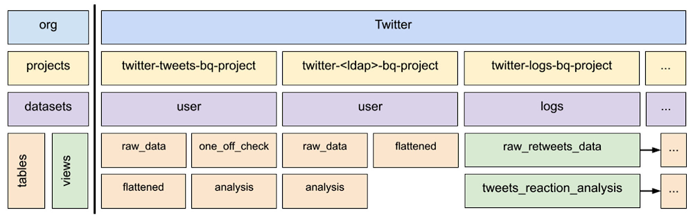 Smooth sailing: The resource hierarchy for adopting Google Cloud BigQuery across Twitter