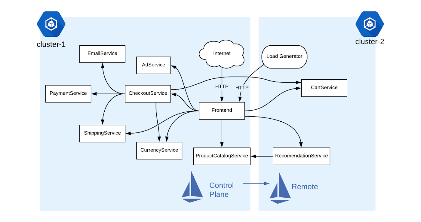 https://storage.googleapis.com/gweb-cloudblog-publish/images/two_GKE_clusters.max-1400x1400.png