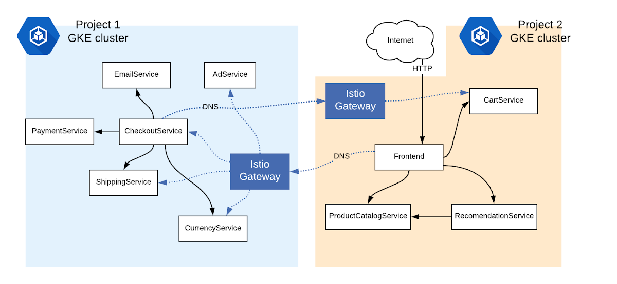 https://storage.googleapis.com/gweb-cloudblog-publish/images/two_Istio_control_planes.max-1200x1200.png