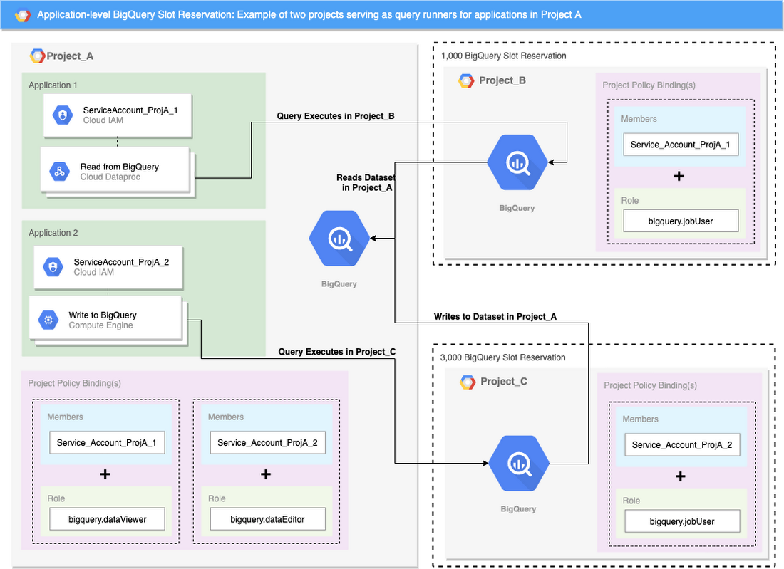 https://storage.googleapis.com/gweb-cloudblog-publish/images/two_projects_serving_as_query_runners.max-1100x1100.png