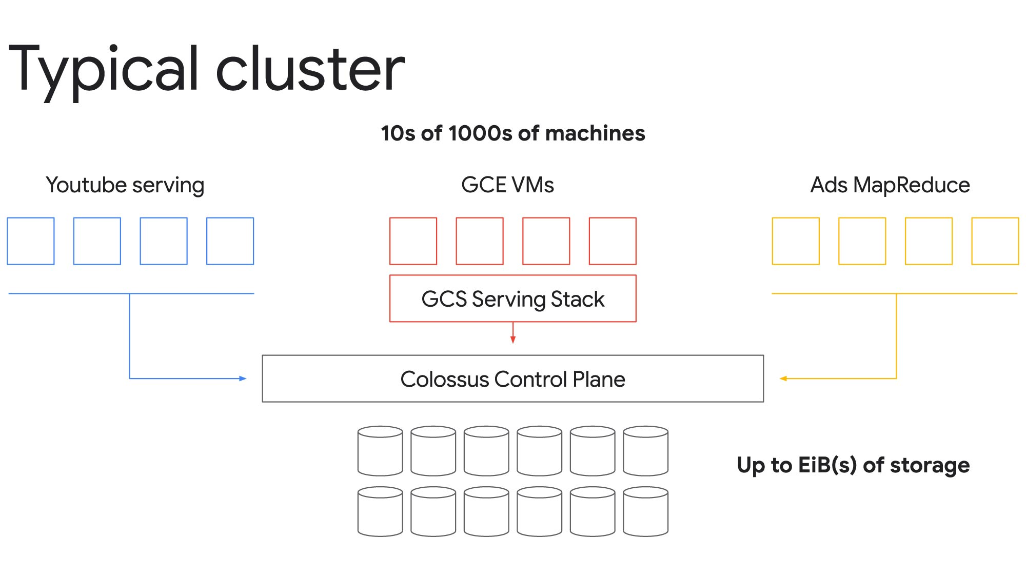 https://storage.googleapis.com/gweb-cloudblog-publish/images/typical_cluster.max-2000x2000.jpg