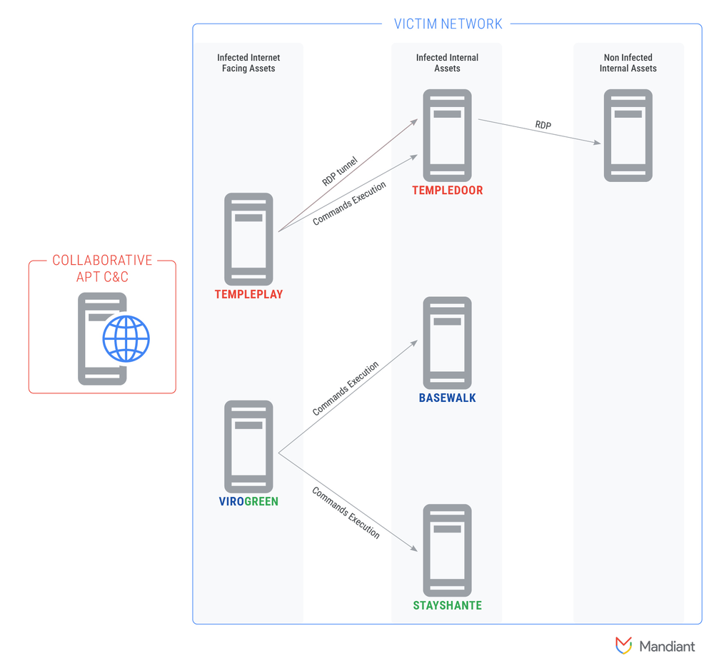 Illustration of collaborator actor's C2 used to utilize existing UNC1860 implant infrastructure in compromised network