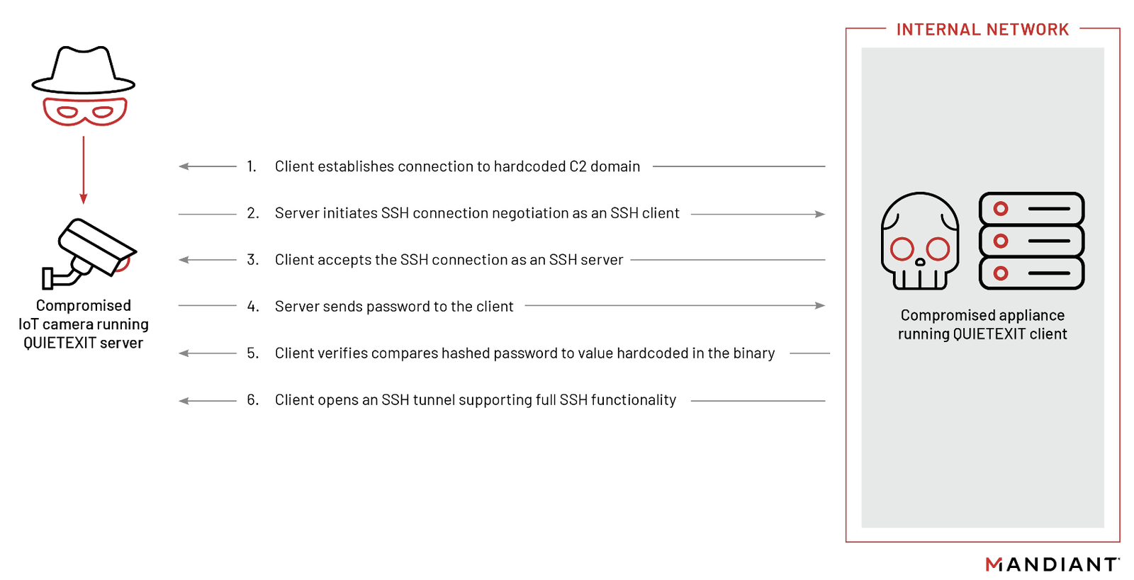 https://storage.googleapis.com/gweb-cloudblog-publish/images/unc3524-fig1_enga.max-1600x1600.png