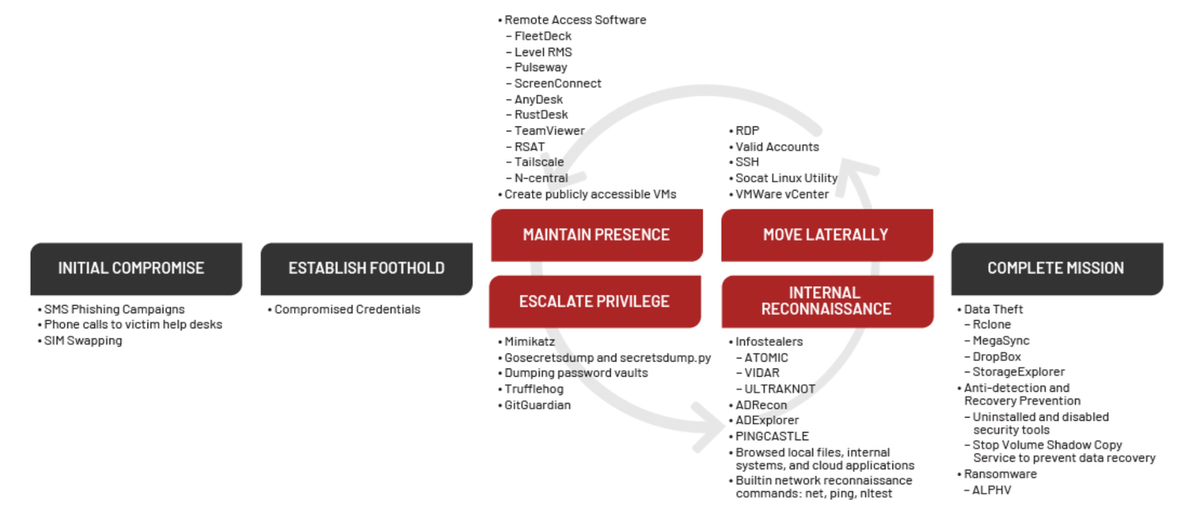https://storage.googleapis.com/gweb-cloudblog-publish/images/unc3944-attack-lifecycle.max-1200x1200.png