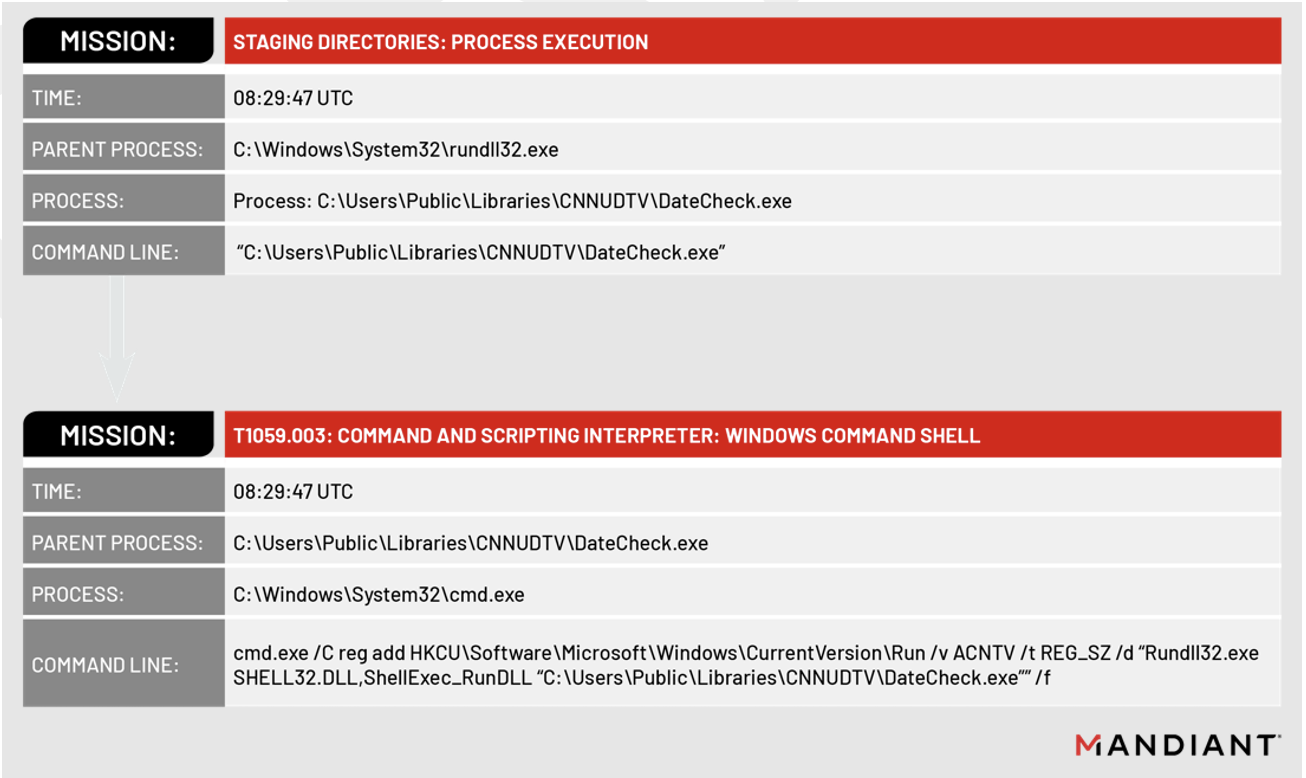 https://storage.googleapis.com/gweb-cloudblog-publish/images/unc4191-fig2-technique-sequence-detection_.max-1400x1400_Og9APBI.png