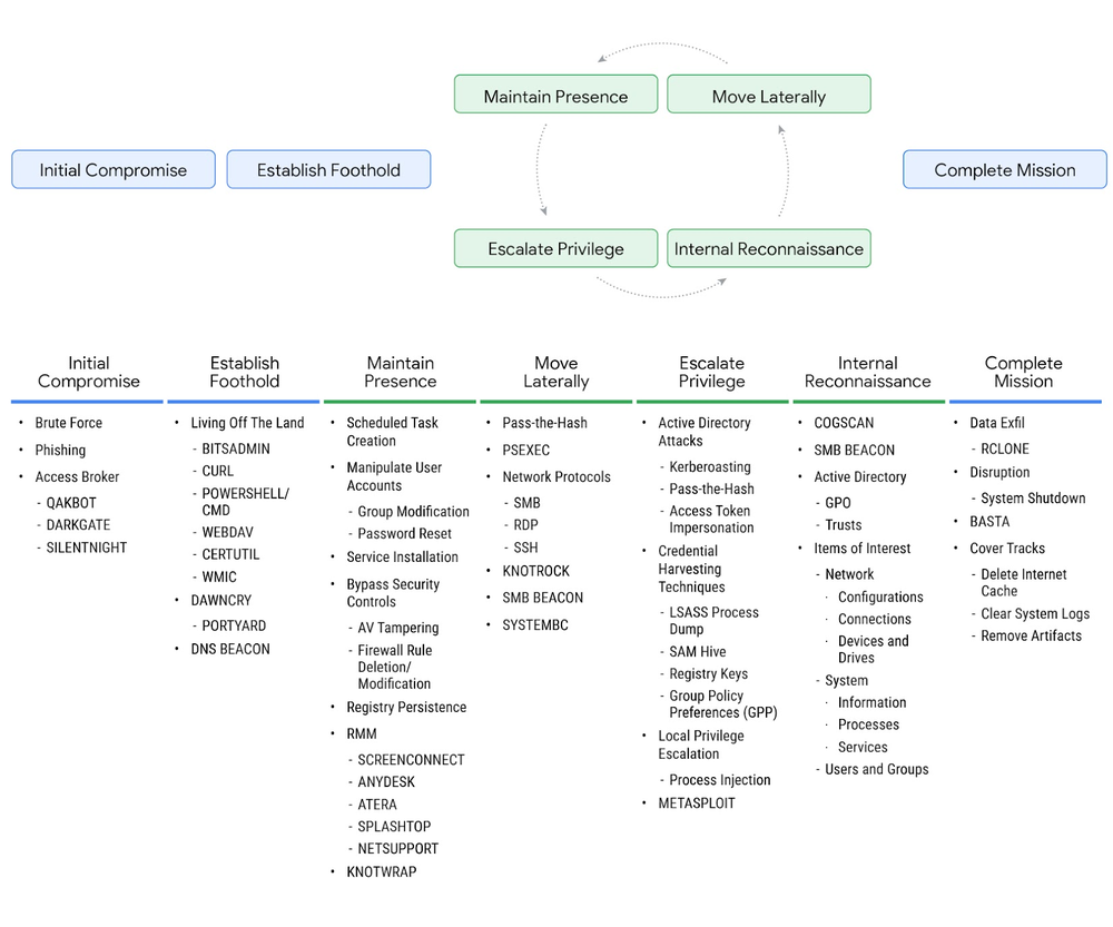 UNC4393 intrusion lifecycle