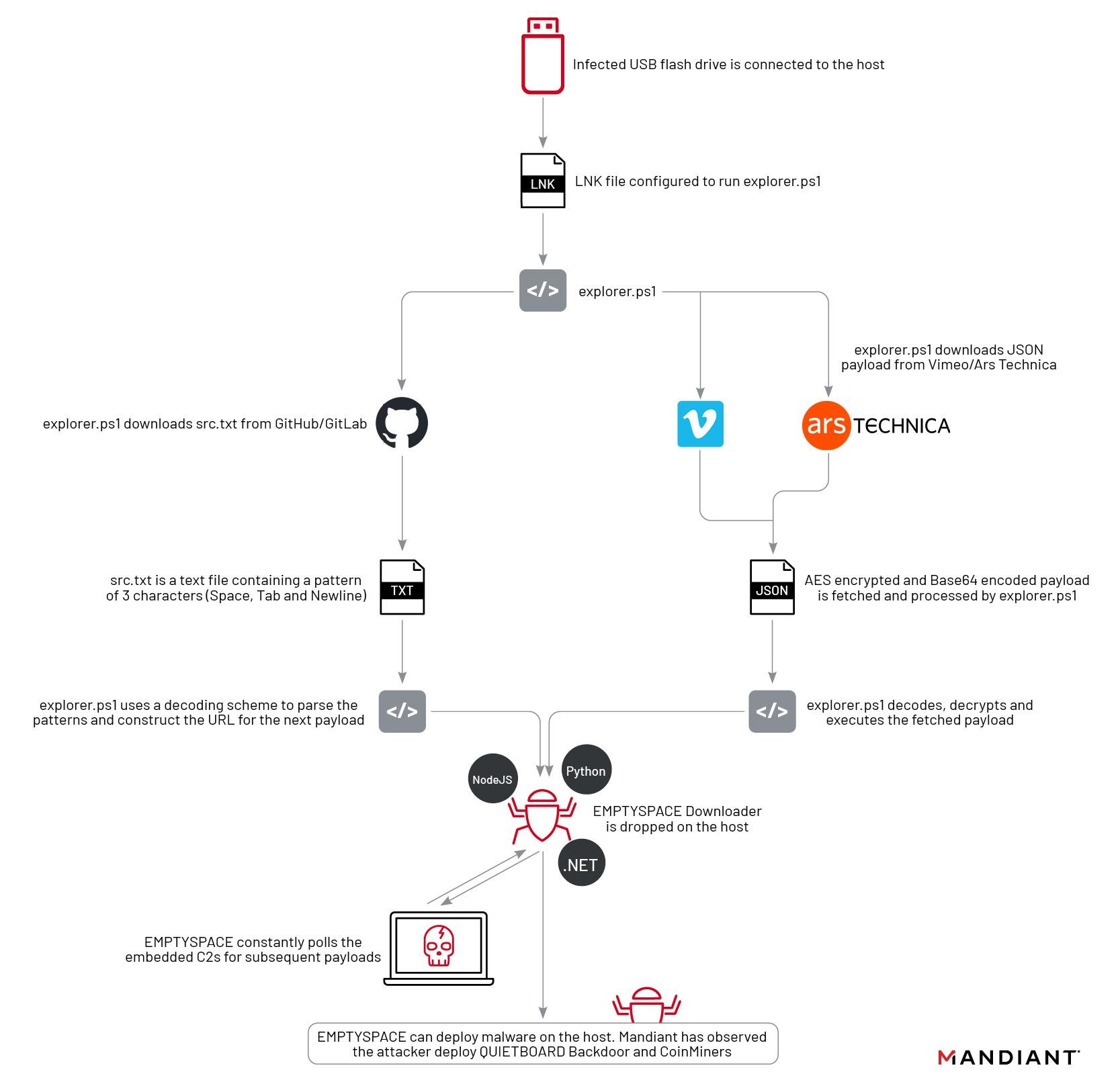 https://storage.googleapis.com/gweb-cloudblog-publish/images/unc4990-usb-malware-fig1.max-1700x1700.jpg