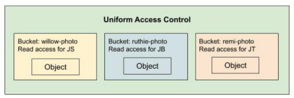 https://storage.googleapis.com/gweb-cloudblog-publish/images/uniform_access_control.max-600x600.png