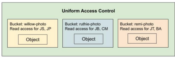 https://storage.googleapis.com/gweb-cloudblog-publish/images/uniform_access_control_2.max-600x600.png