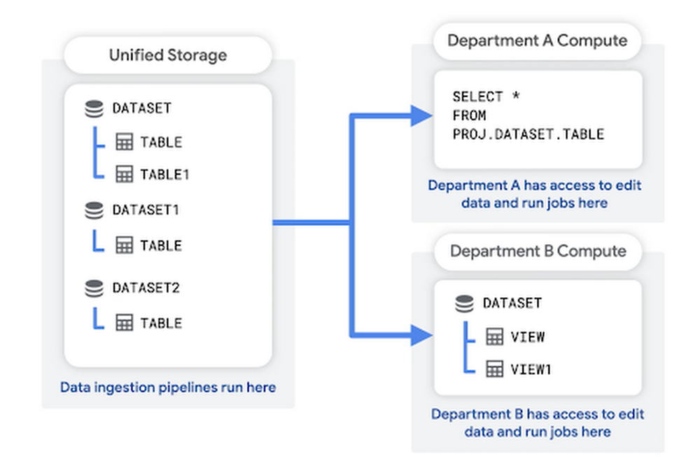 unified storage