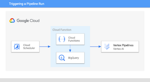 Triggering multiple requests when editing a pipeli - Google