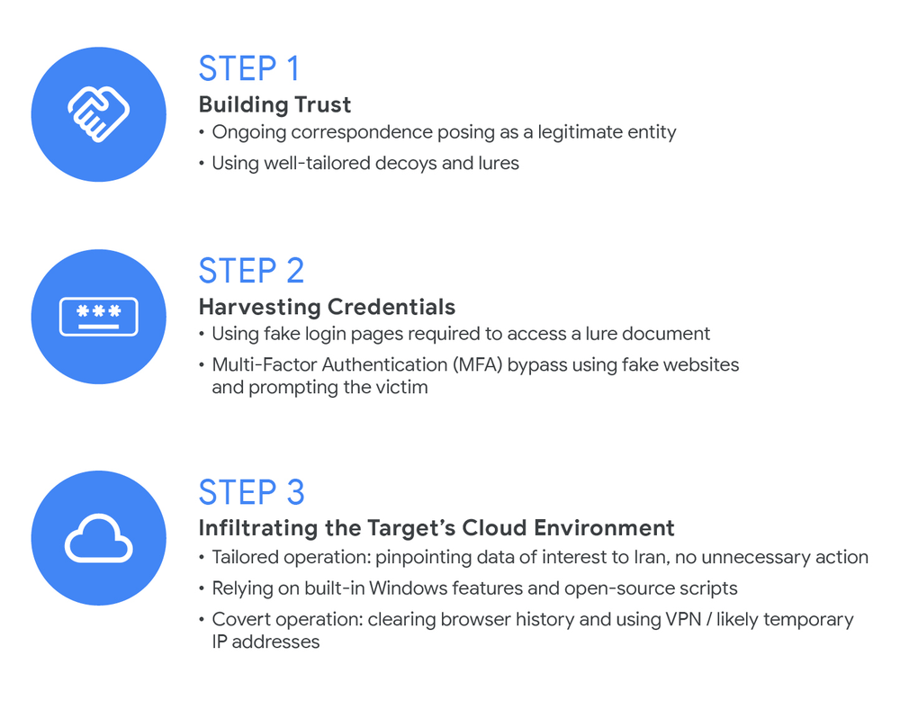 APT42 Cloud Operations Attack Lifecycle