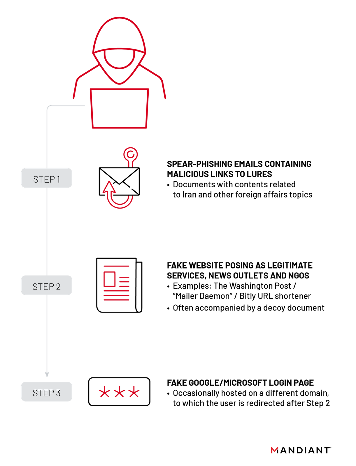 http://storage.googleapis.com/gweb-cloudblog-publish/images/untangling-apt42-fig2.max-1600x1600.png