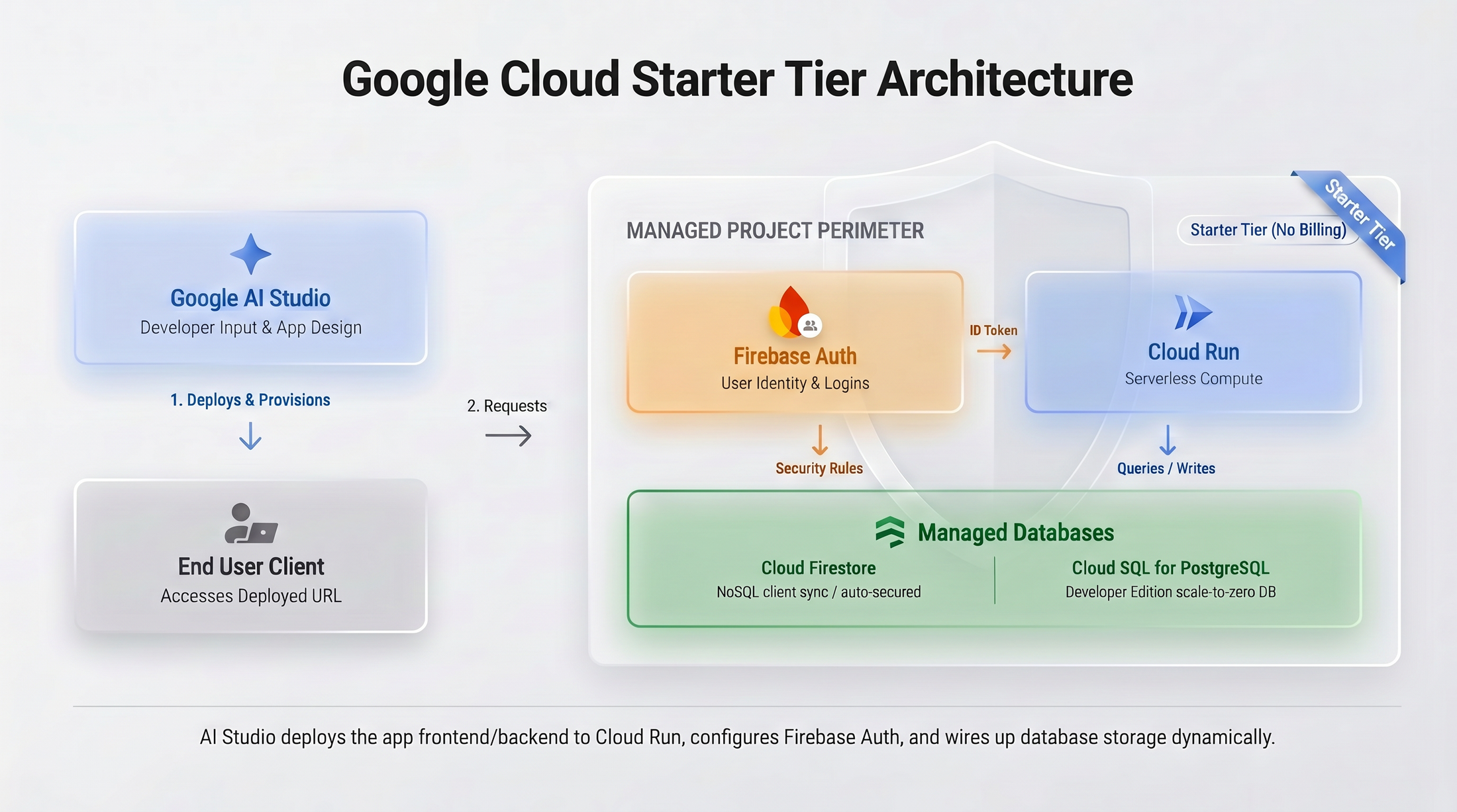 https://storage.googleapis.com/gweb-cloudblog-publish/images/updated_architecture.max-2200x2200.png
