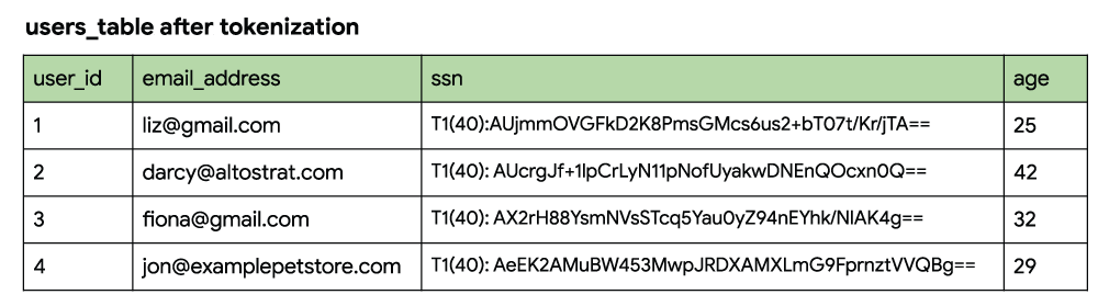 https://storage.googleapis.com/gweb-cloudblog-publish/images/user-tables-after-tokenization.max-1000x1000.png