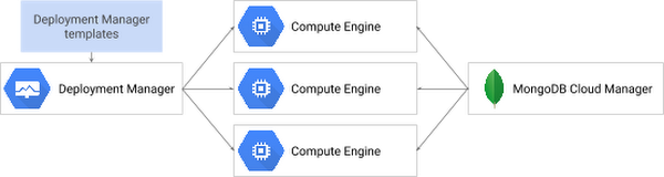 https://storage.googleapis.com/gweb-cloudblog-publish/images/using-mongodb-1zrqn.max-600x600.PNG