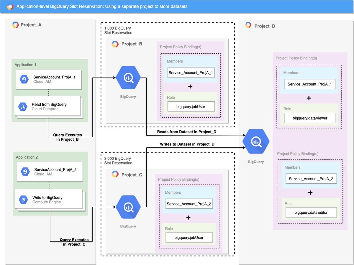 https://storage.googleapis.com/gweb-cloudblog-publish/images/using_a_separate_project.max-1200x1200.png