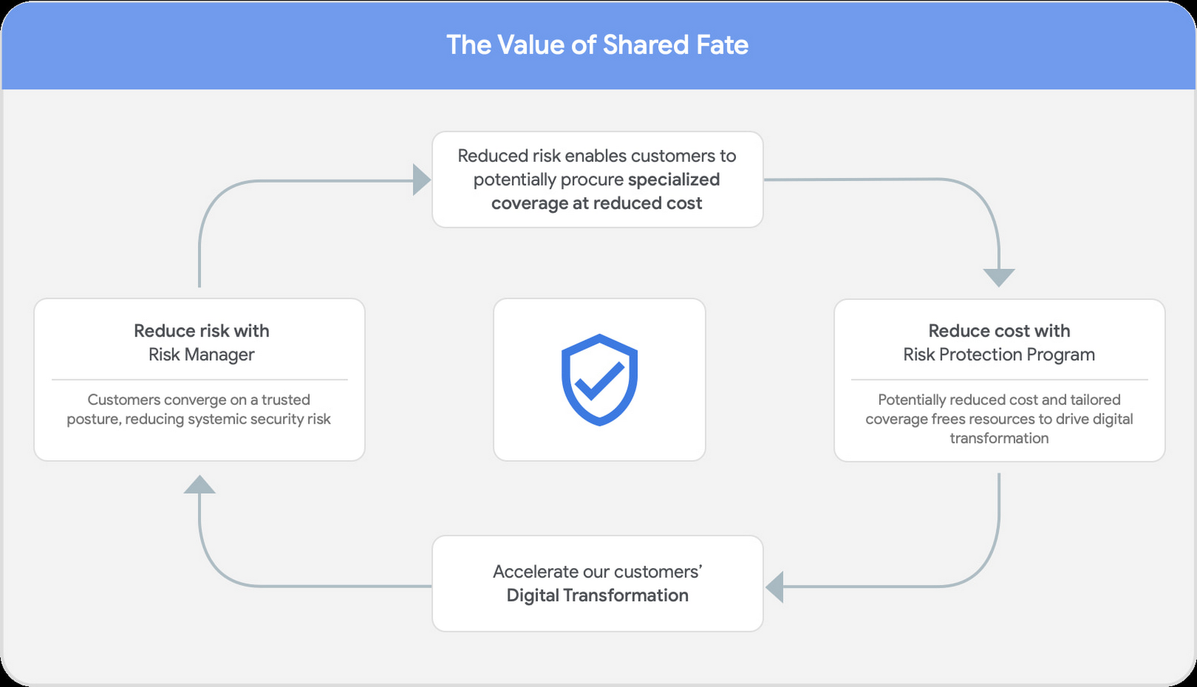 http://storage.googleapis.com/gweb-cloudblog-publish/images/value_of_shared_fate_NtxISrR.max-1700x1700.jpg