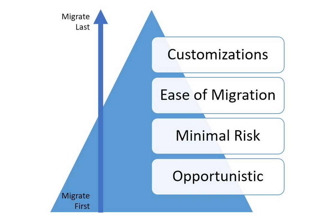 https://storage.googleapis.com/gweb-cloudblog-publish/images/velostrata-pyramid.max-1100x1100.jpg