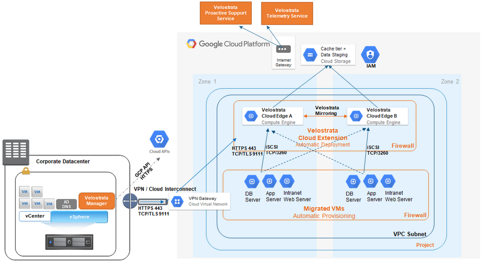 This Velostrata architectural view shows the components, deployment and interactions.