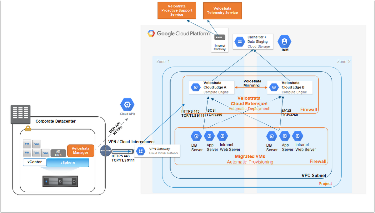 https://storage.googleapis.com/gweb-cloudblog-publish/images/velostrata_architectural_view.max-1200x1200.png