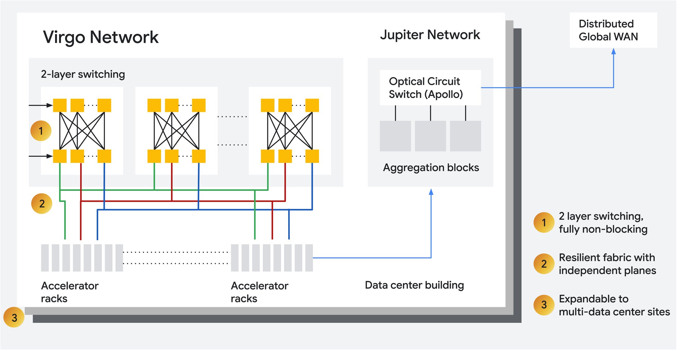 https://storage.googleapis.com/gweb-cloudblog-publish/images/virgo_network_architecture_figure.max-2200x2200.jpg