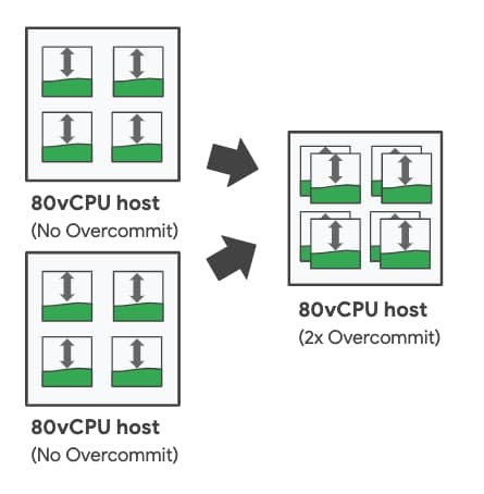 https://storage.googleapis.com/gweb-cloudblog-publish/images/virtual_CPU_resources.max-445x454.jpg