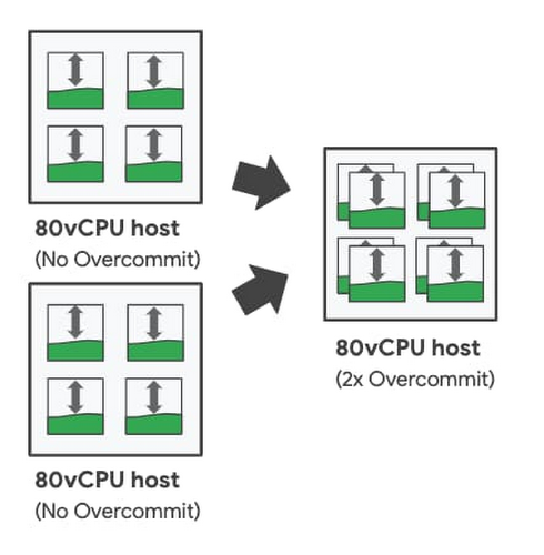 https://storage.googleapis.com/gweb-cloudblog-publish/images/virtual_CPU_resources.max-500x500.jpg