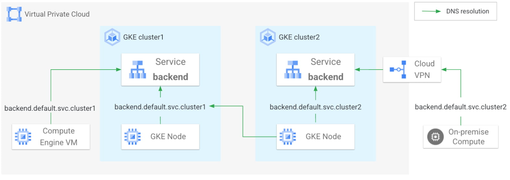 Cloud dns что такое