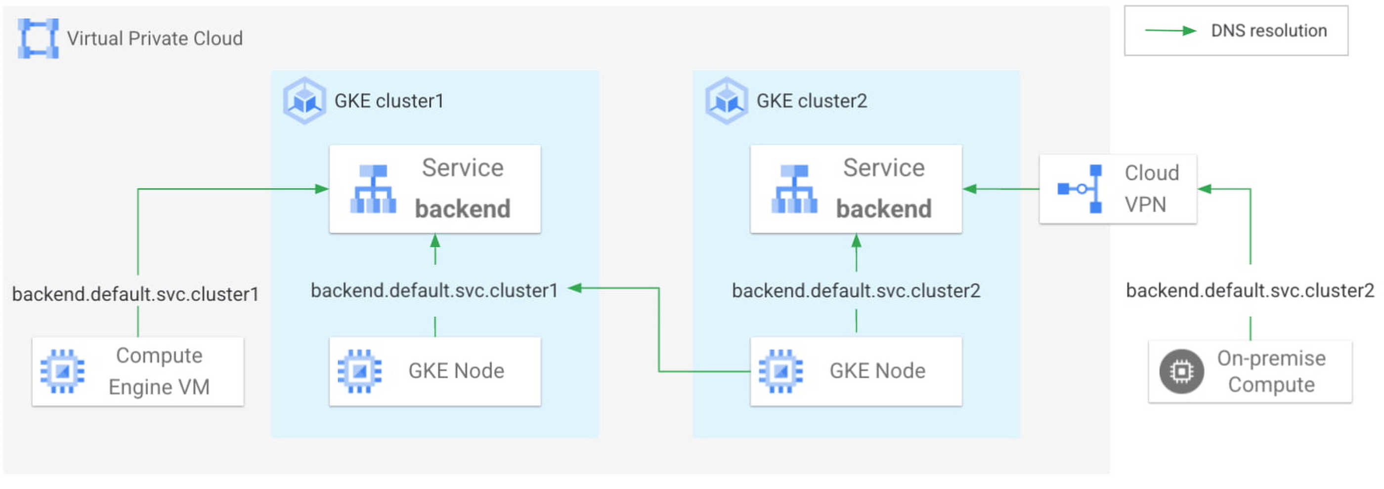 Sdo dns cloud. DNS VPC.