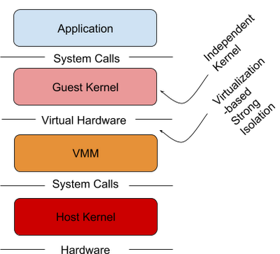 https://storage.googleapis.com/gweb-cloudblog-publish/images/vm-based-container-technology-gvisor2hu3.max-400x400.PNG