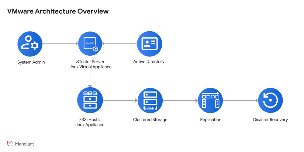 vmware architecture overview