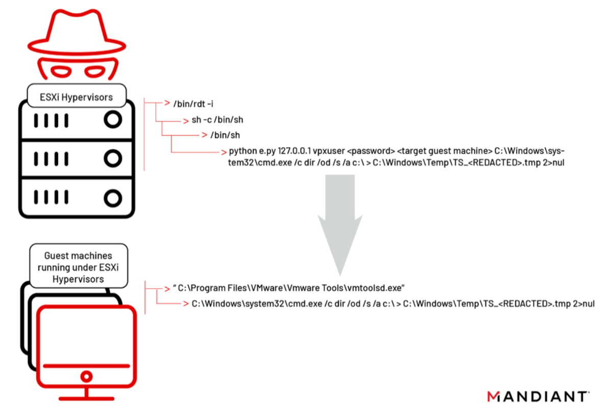 https://storage.googleapis.com/gweb-cloudblog-publish/images/vmware-zero-day-fig2_jjdc.max-1200x1200.png