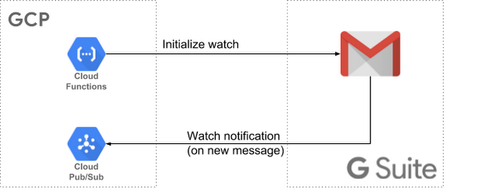 https://storage.googleapis.com/gweb-cloudblog-publish/images/watch_gmail_changes.max-700x700.png