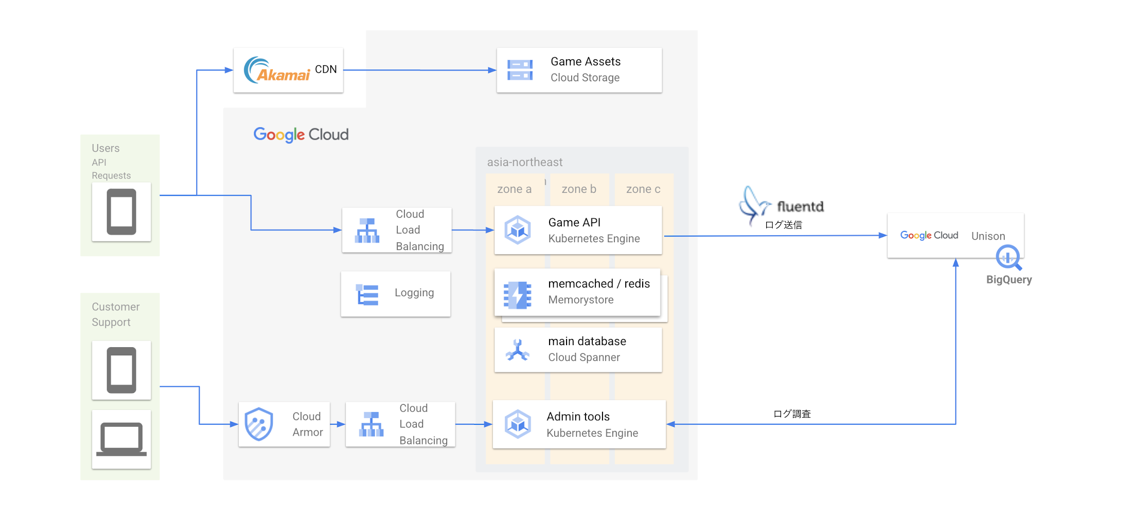 https://storage.googleapis.com/gweb-cloudblog-publish/images/wfs_architecture.max-2200x2200.png