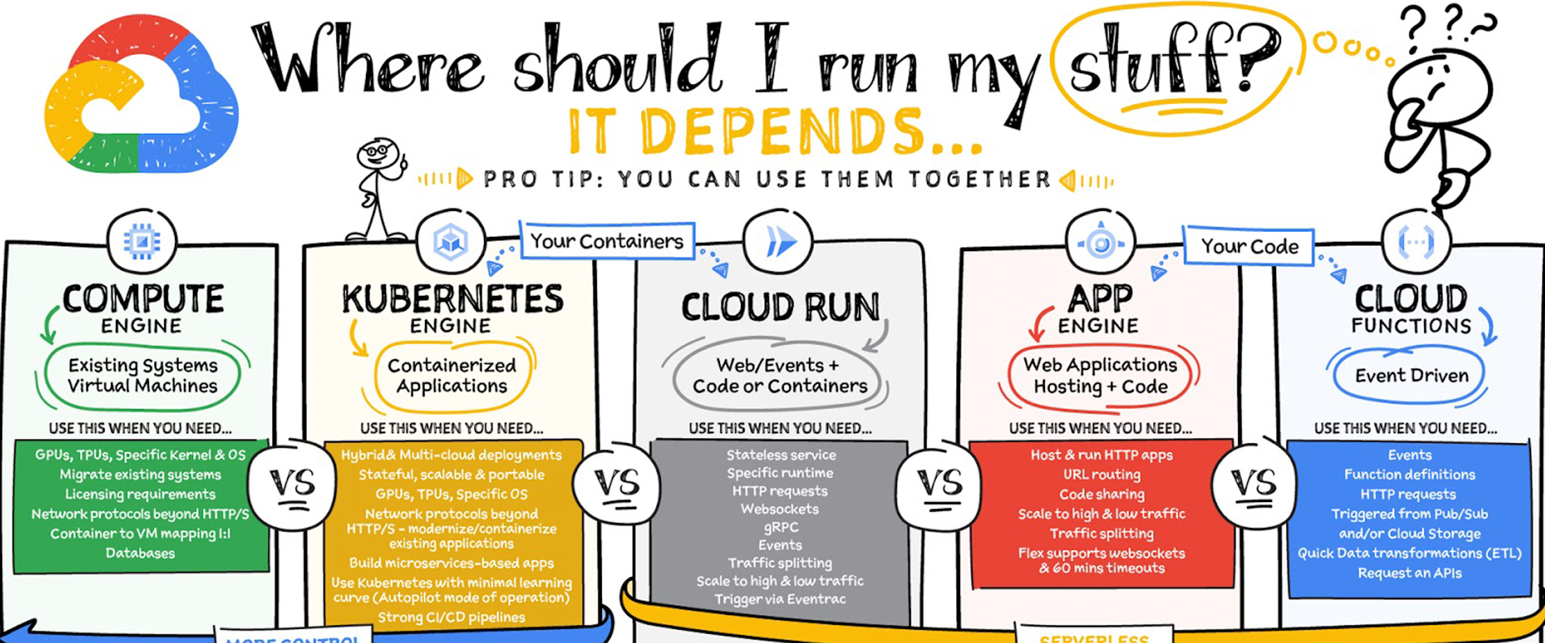 Where should you run your workload? It depends...Choosing the right infrastructure options to run your application is critical, both for the success o