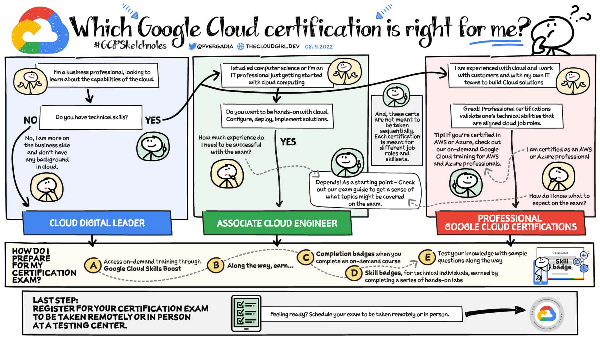 Will Google Cloud certification get me a job?