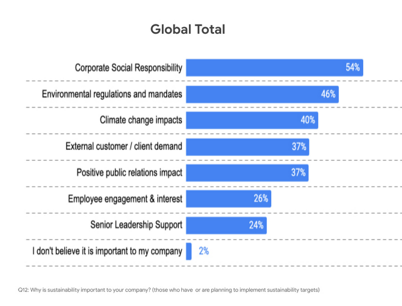 https://storage.googleapis.com/gweb-cloudblog-publish/images/why_is_sustainability_important_to_your_comp.max-800x800.jpg