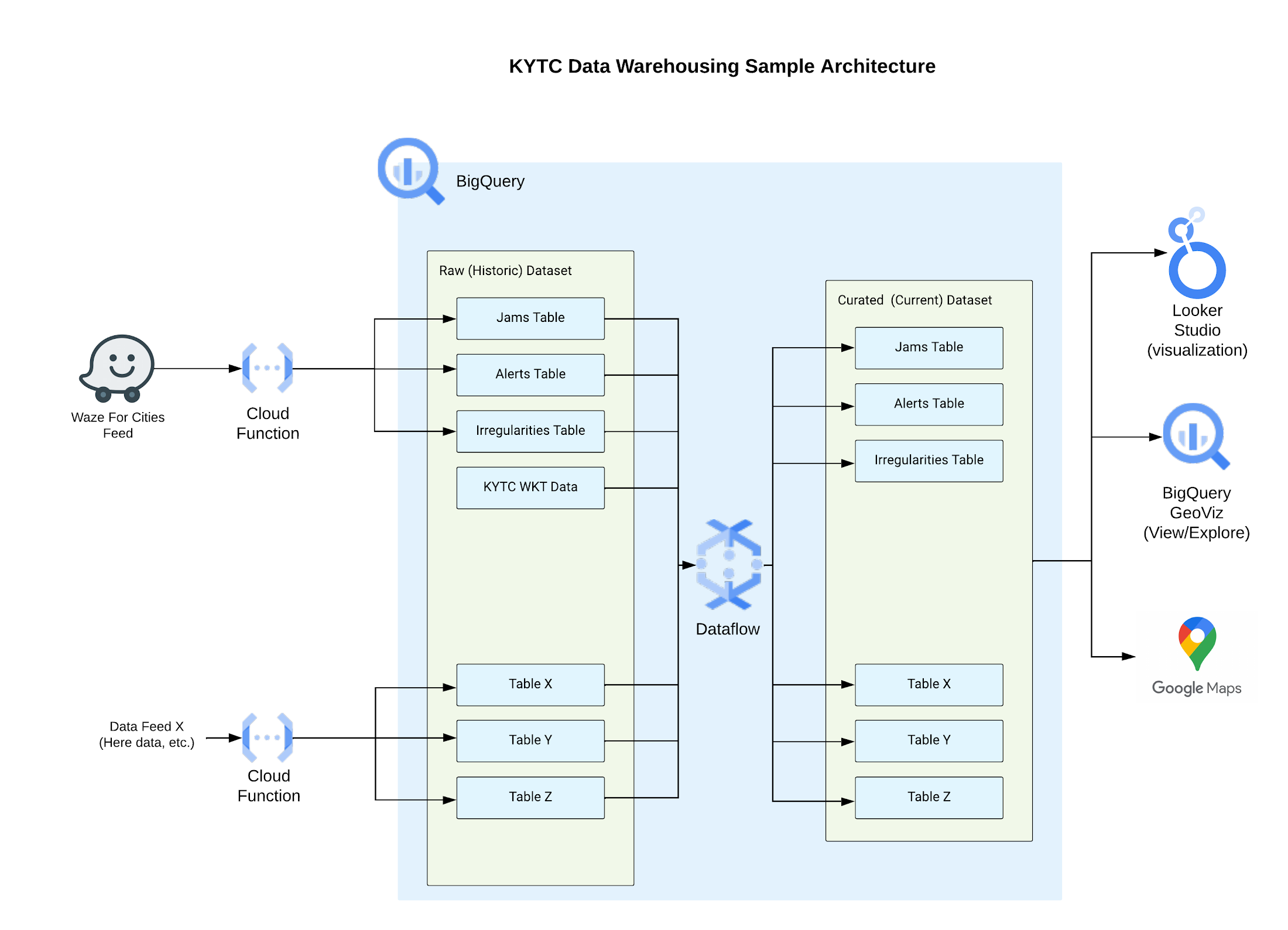 https://storage.googleapis.com/gweb-cloudblog-publish/images/williszhang_KYTC_ITS_2.0_DW_Architecture_1.max-2200x2200.png