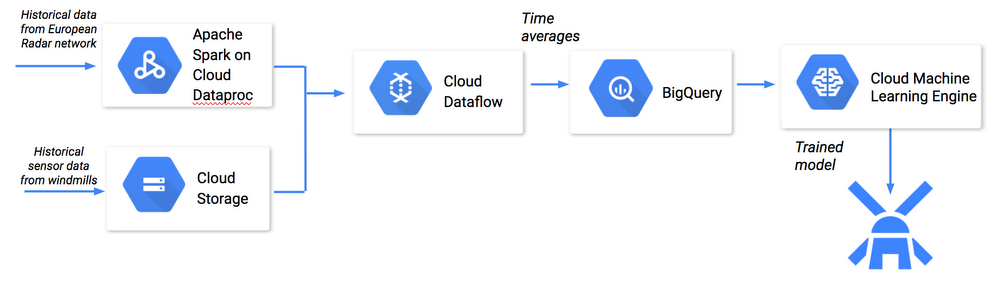 Google cloud hot sale for deep learning