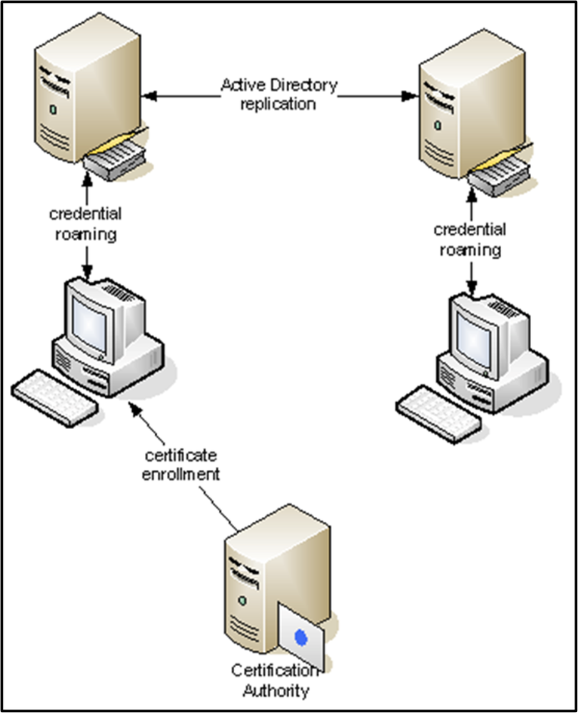 https://storage.googleapis.com/gweb-cloudblog-publish/images/windows-credential-roaming-apt29-fig2_ueqa.max-1000x1000.png