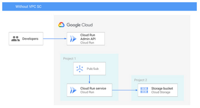 https://storage.googleapis.com/gweb-cloudblog-publish/images/without_VPC_SC.max-700x700.jpg