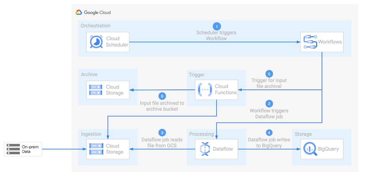 https://storage.googleapis.com/gweb-cloudblog-publish/images/workflows.max-1300x1300.png