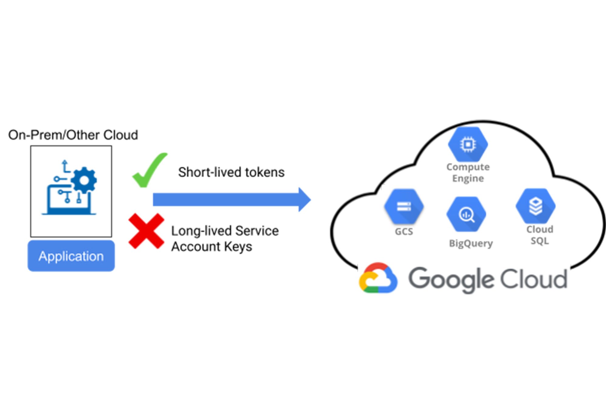 https://storage.googleapis.com/gweb-cloudblog-publish/images/workload_identity_federation.max-2000x2000.jpg